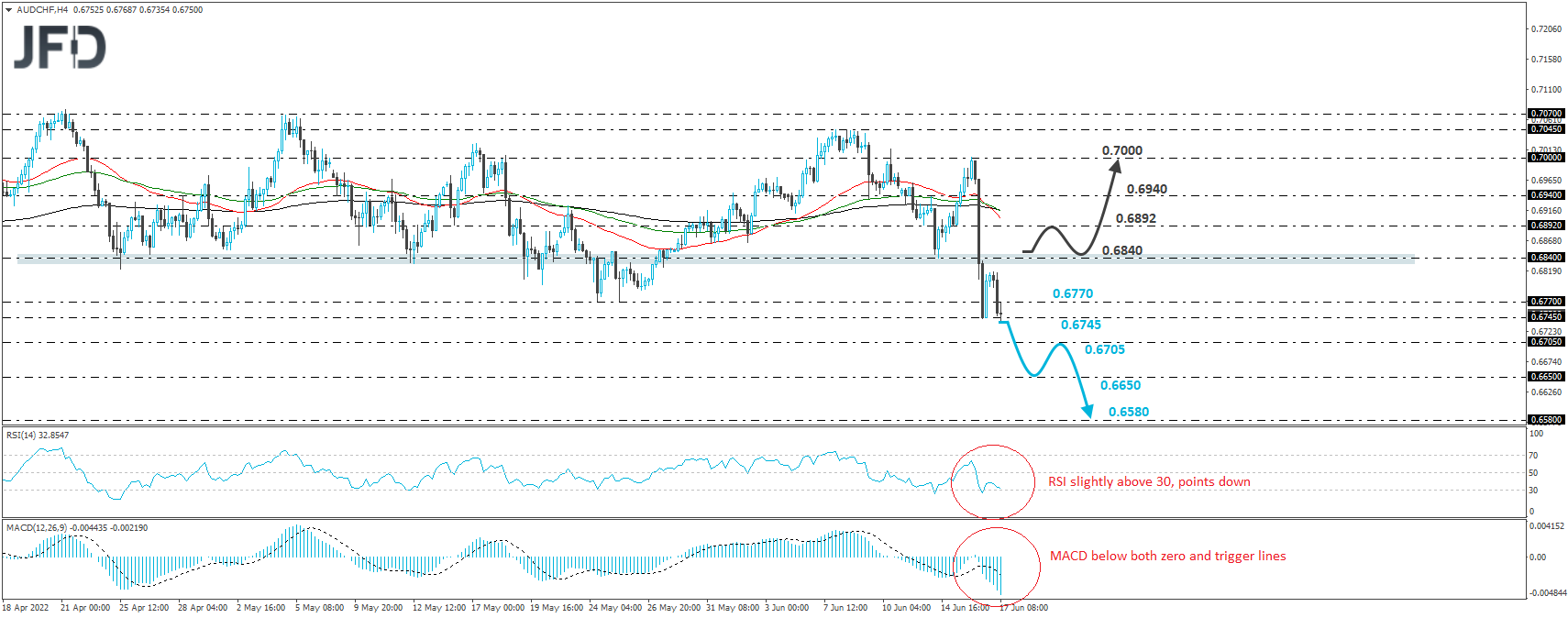 AUD/CHF 4-hour chart technical analysis