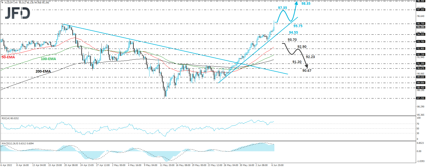 AUD/JPY 4-hour chart technical analysis