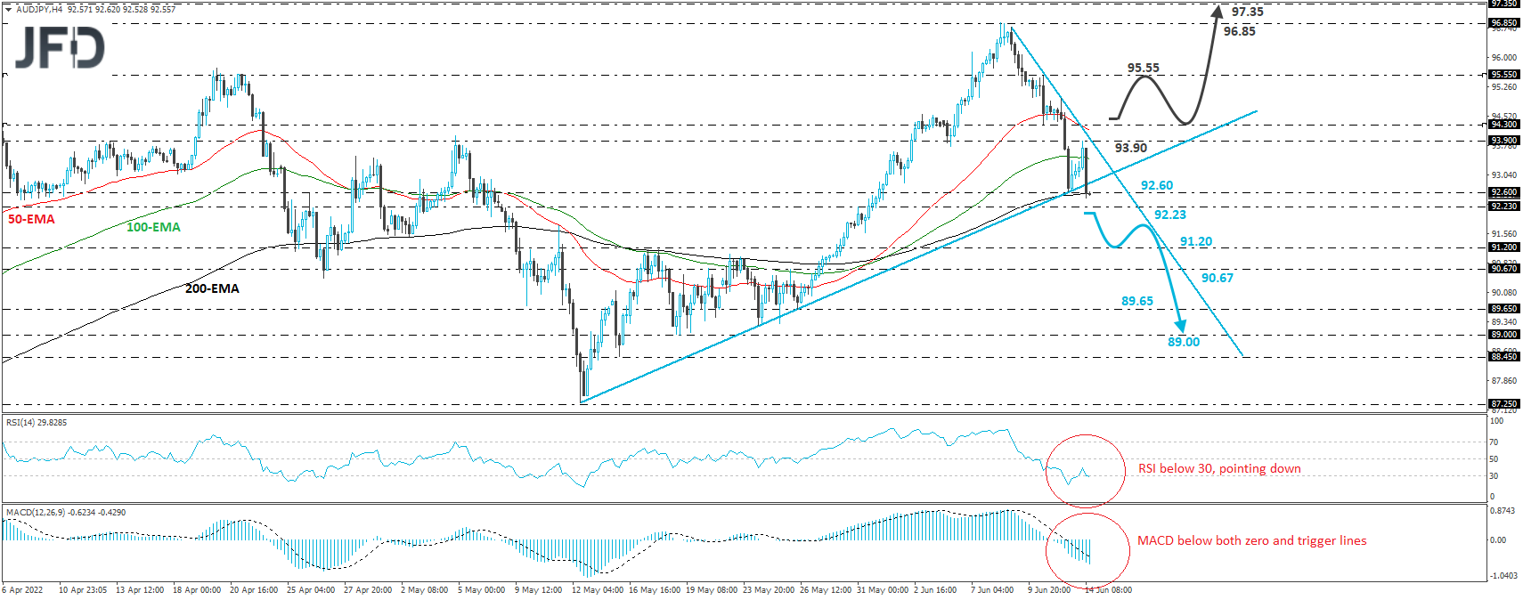 AUD/JPY 4-hour chart technical analysis