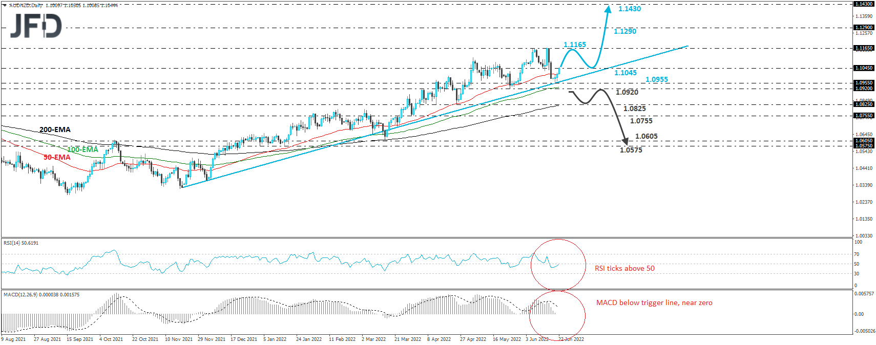 AUD/NZD daily chart technical analysis