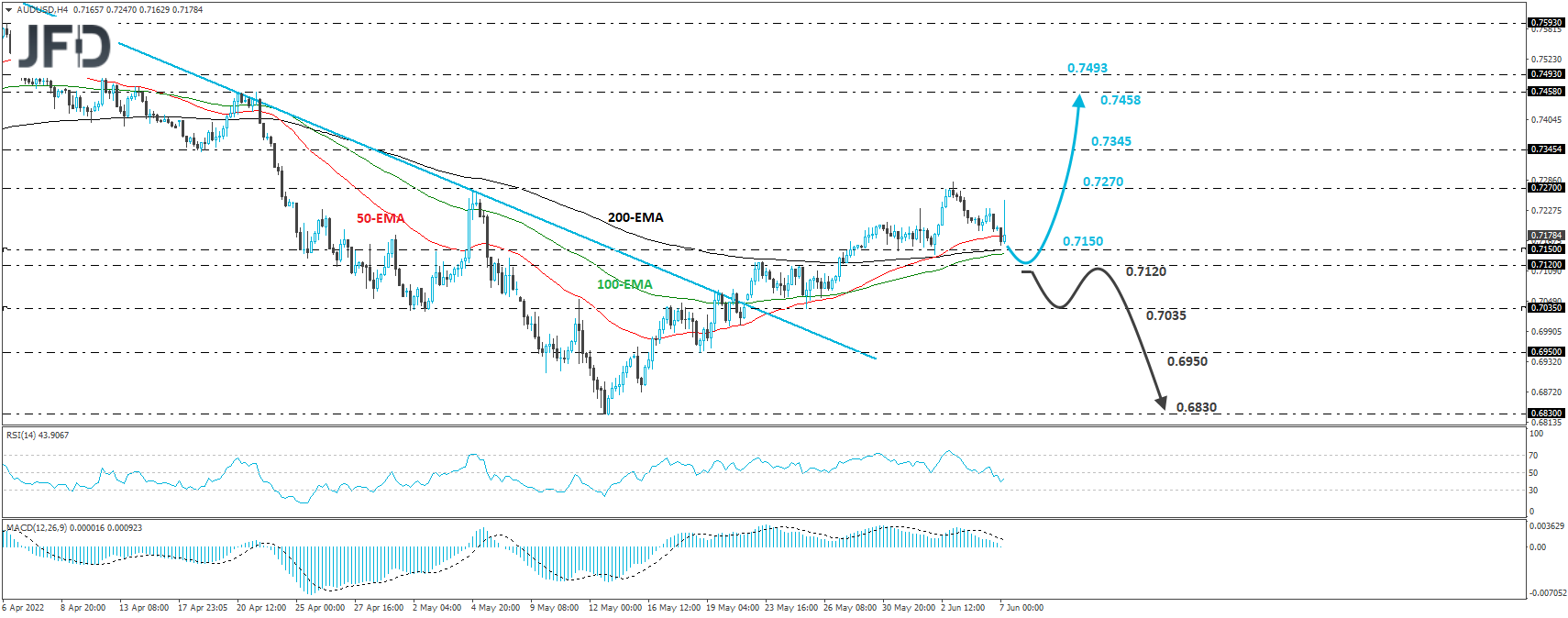 AUD/USD 4-hour chart technical analysis