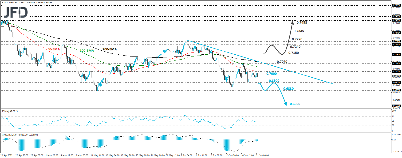 AUD/USD 4-hour chart technical analysis