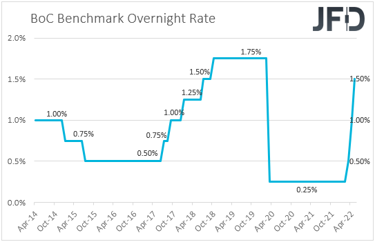 BoC interest rates