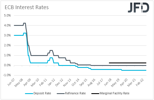ECB interest rates