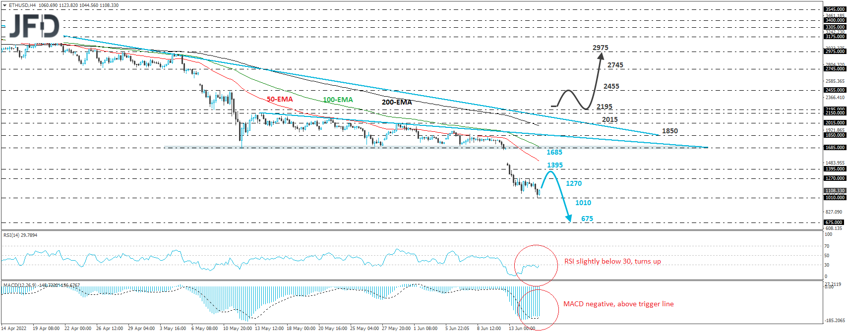 Ethereum ETH/USD 4-hour chart technical analysis