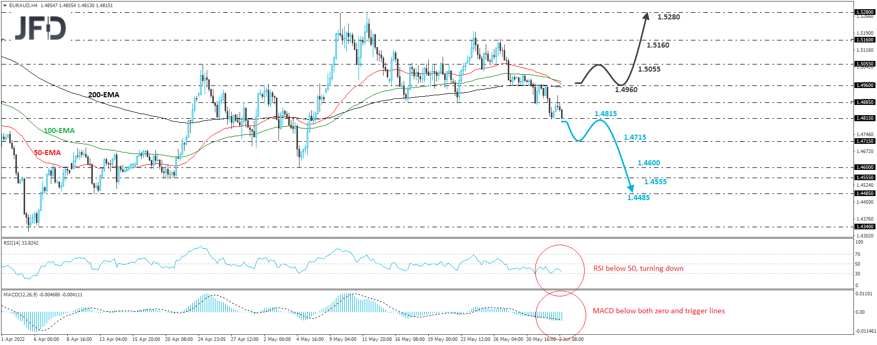 EURAUD 4-hour chart technical analysis