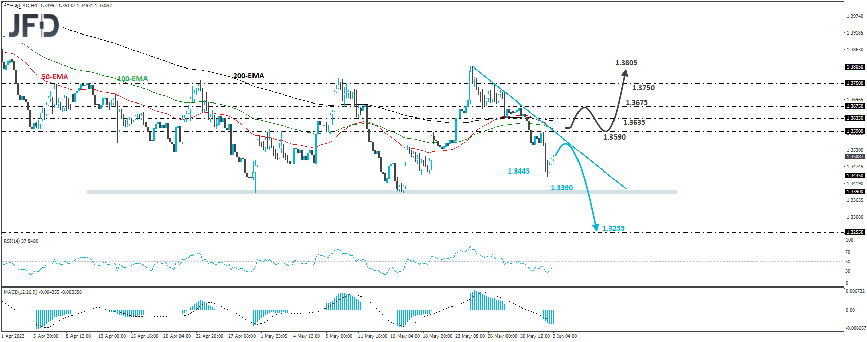 EUR/CAD 4-hour chart technical analysis