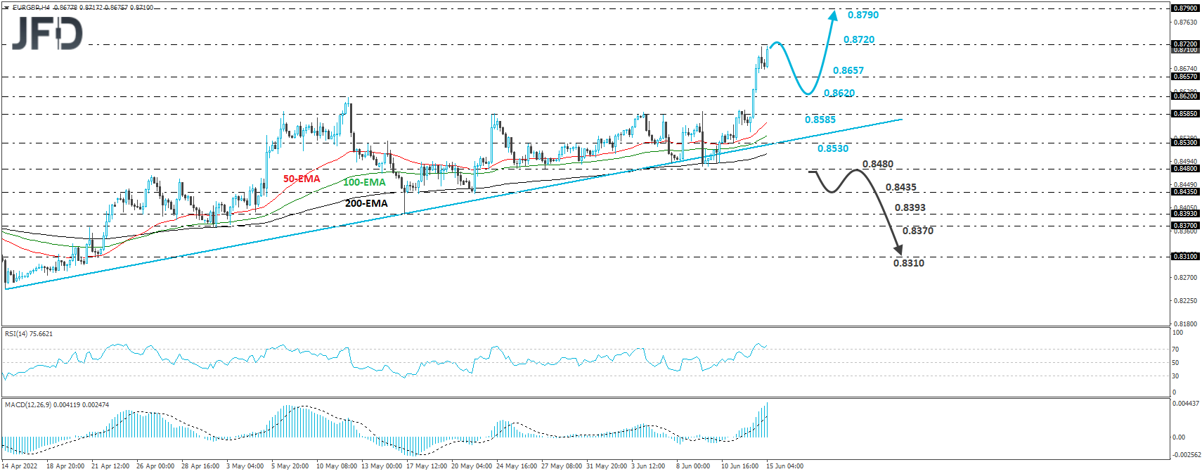 EUR/GBP 4-hour chart technical analysis