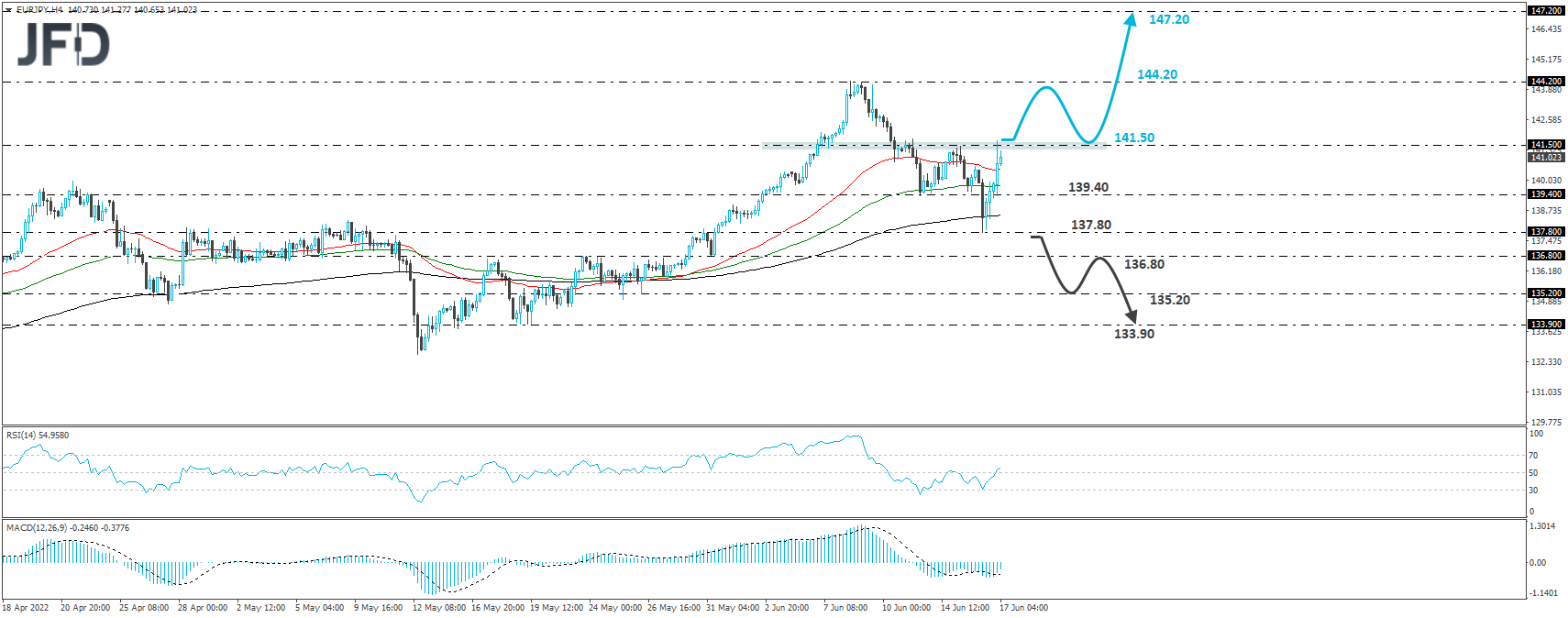 EUR/JPY 4-hour chart technical analysis