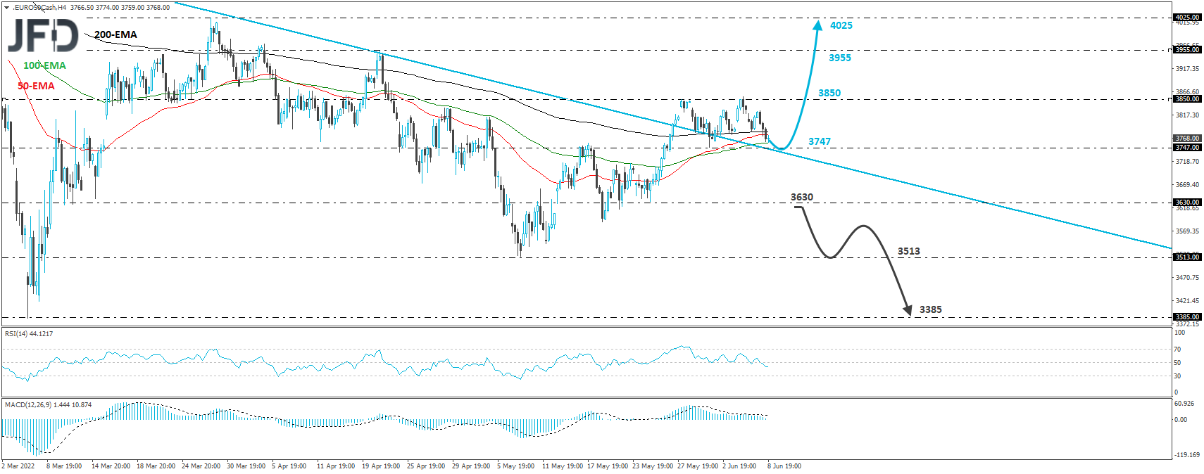Euro Stoxx 50 cash index 4-hour chart technical analysis