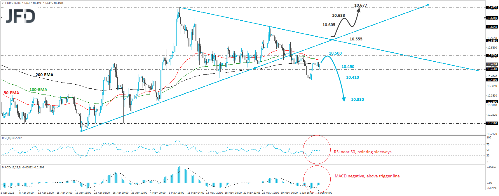 EUR/JPY 4-hour chart technical analysis