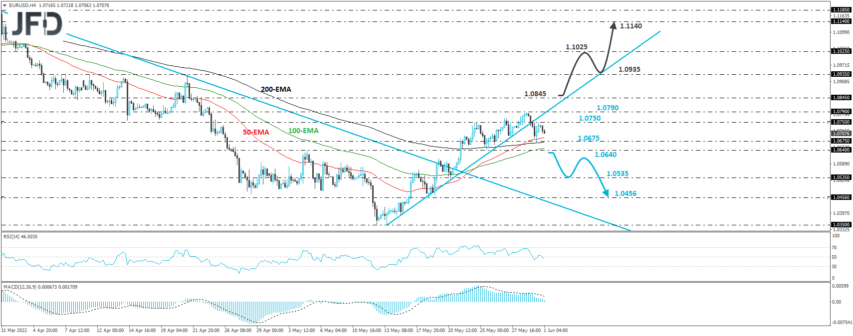 EUR/USD 4-hour chart technical analysis