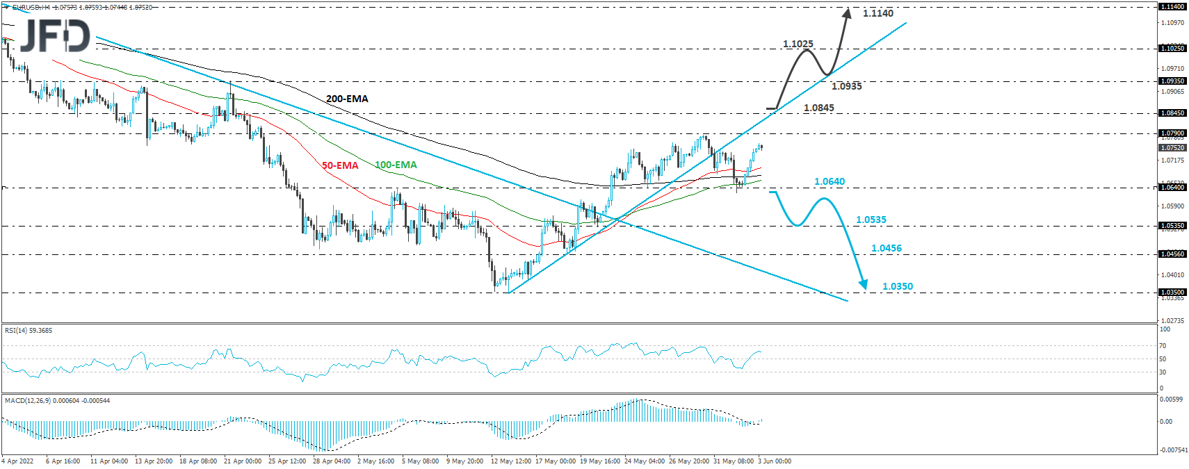 EUR/USD 4-hour chart technical analysis