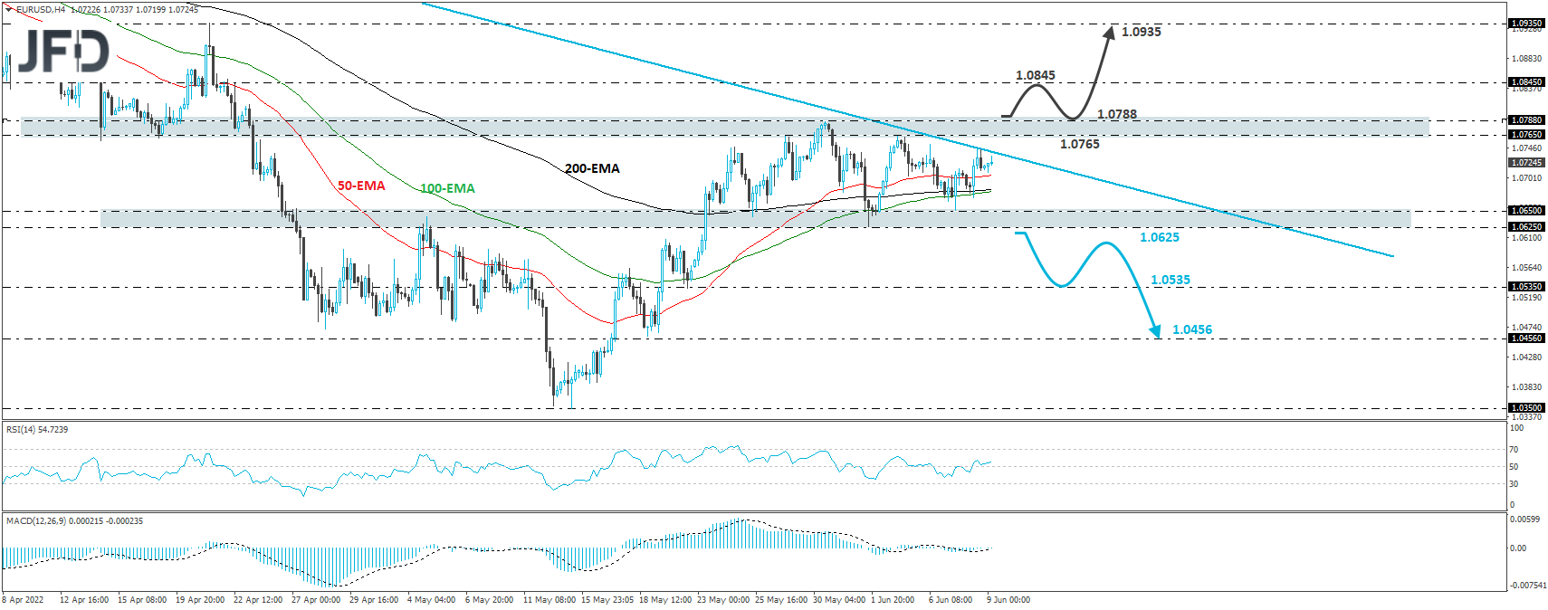 EUR/USD 4-hour chart technical analysis