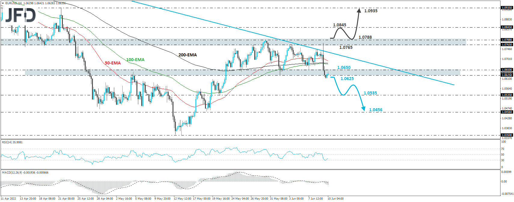 EUR/USD 4-hour chart technical analysis