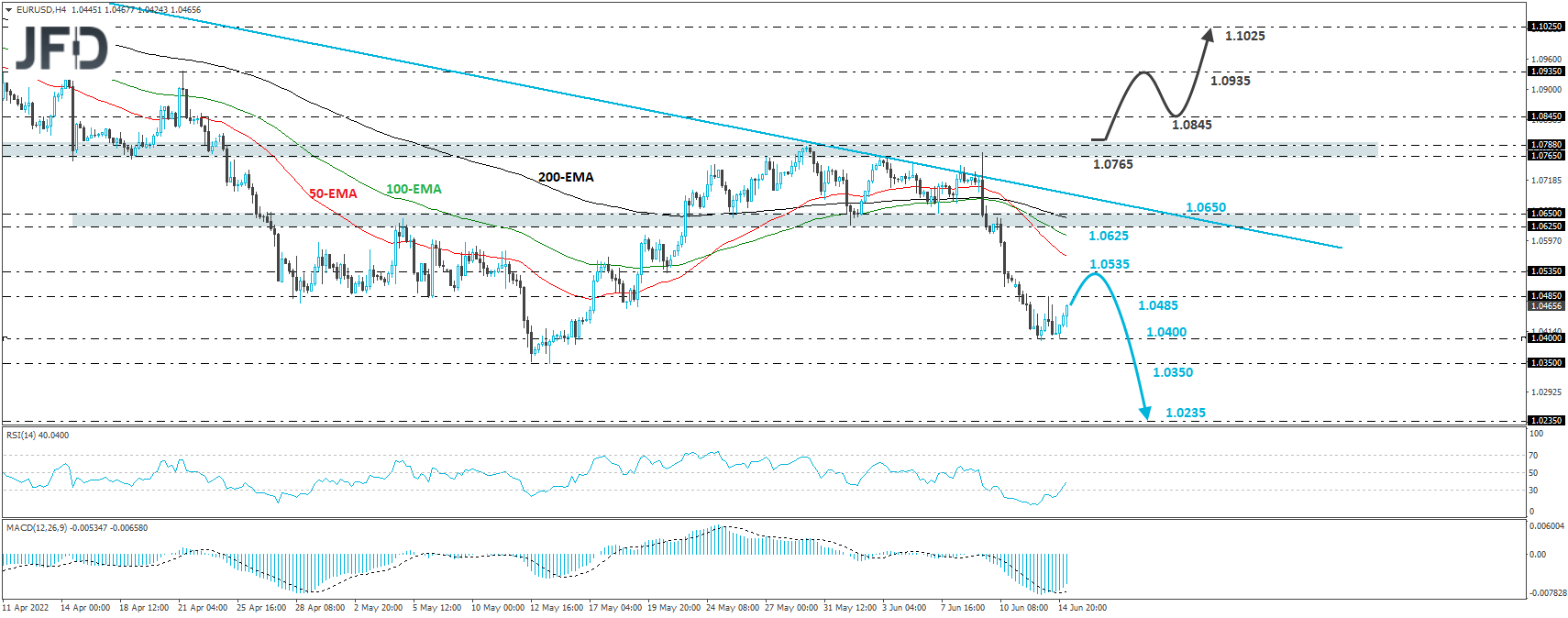 EUR/USD 4-hour chart technical analysis
