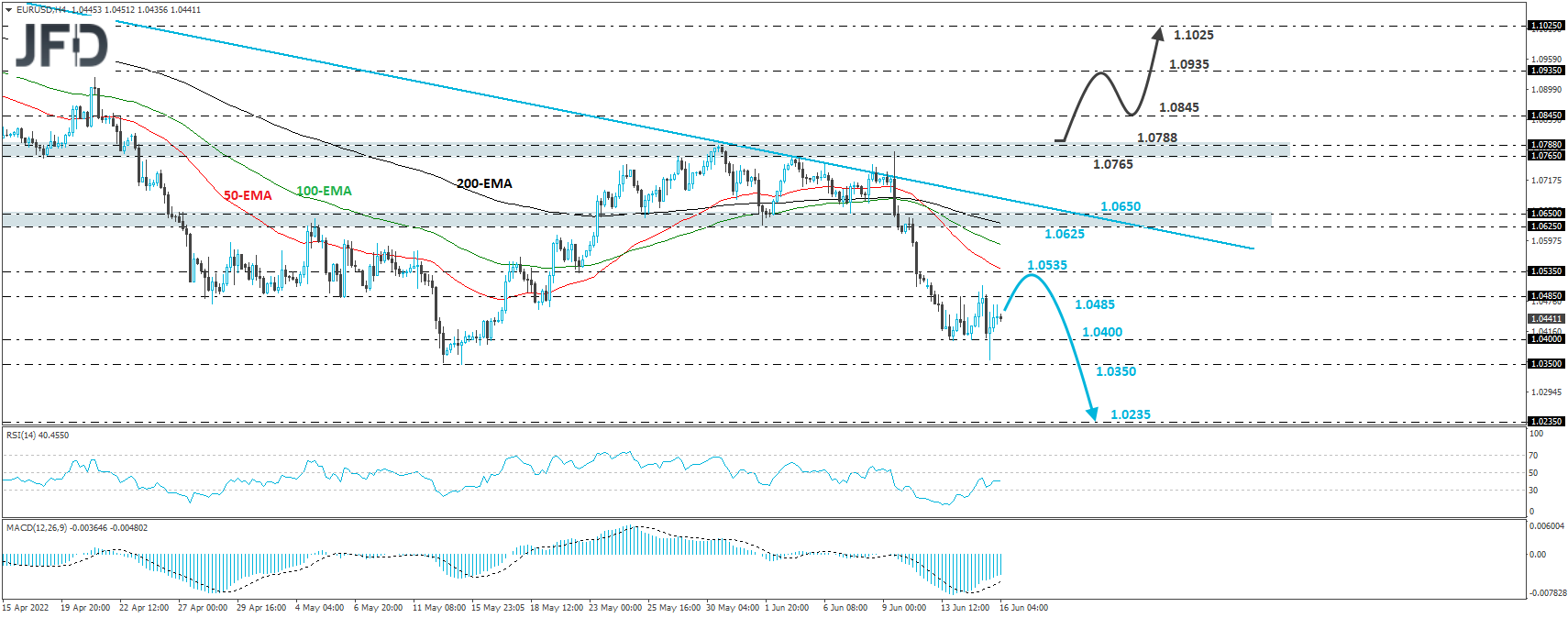 EUR/USD 4-hour chart technical analysis