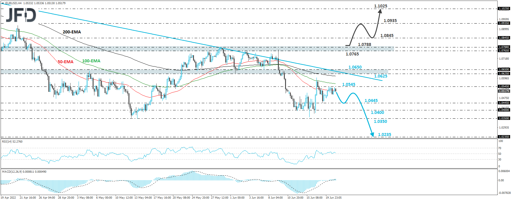 EUR/USD 4-hour chart technical analysis