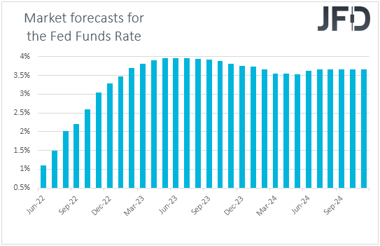 Fed funds futures market expectations on US interest rates