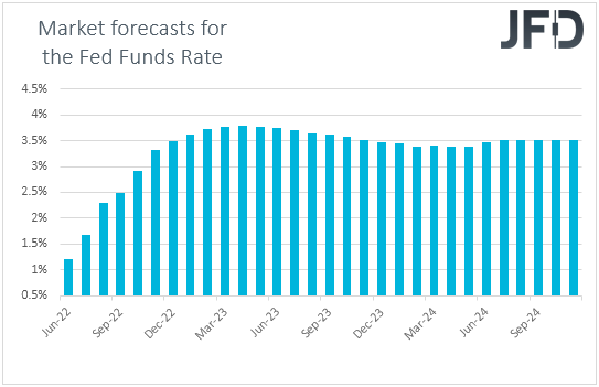 Fed Funds futures market expectations on US interest rates