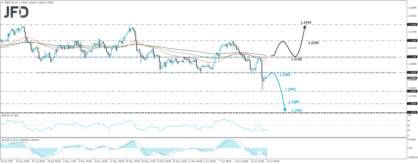 GBP/CHF 4-hour chart technical analysis