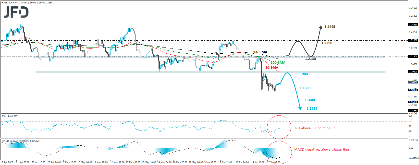 GBP/CHF 4-hour chart technical analysis