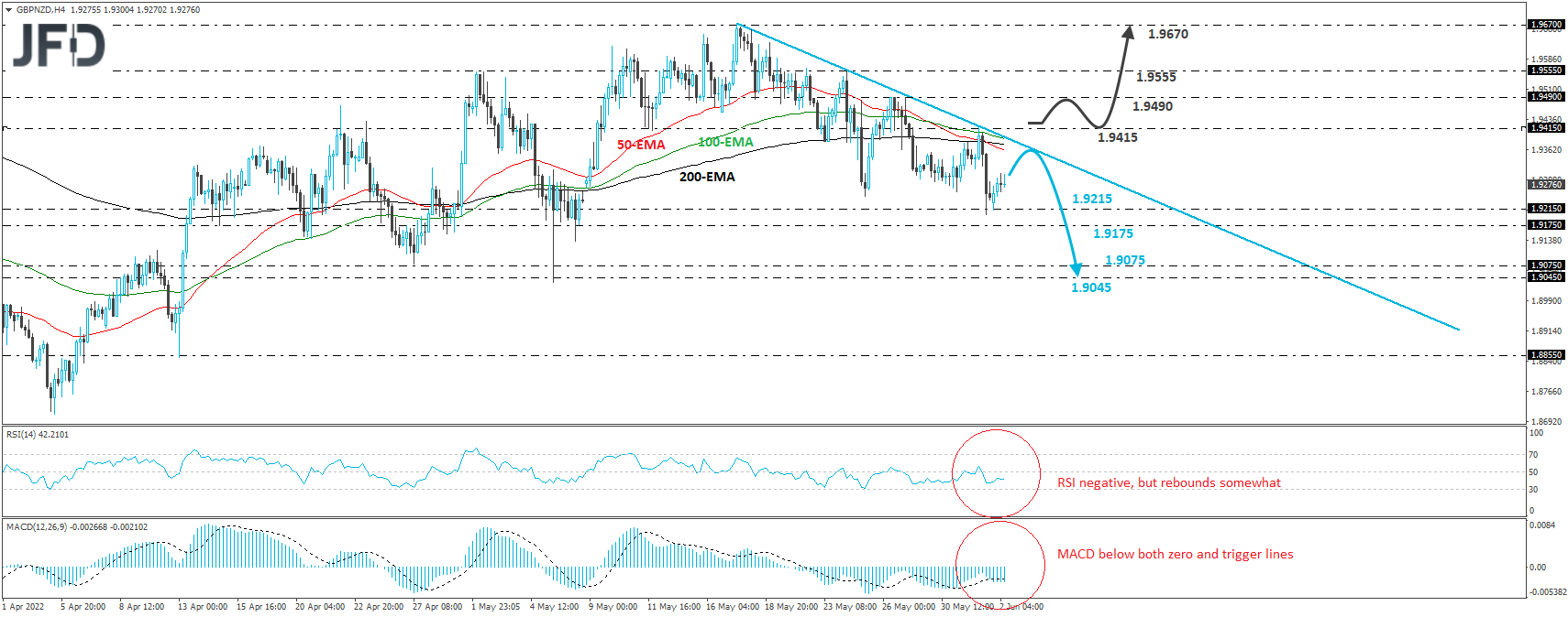 GBP/NZD 4-hour chart technical analysis