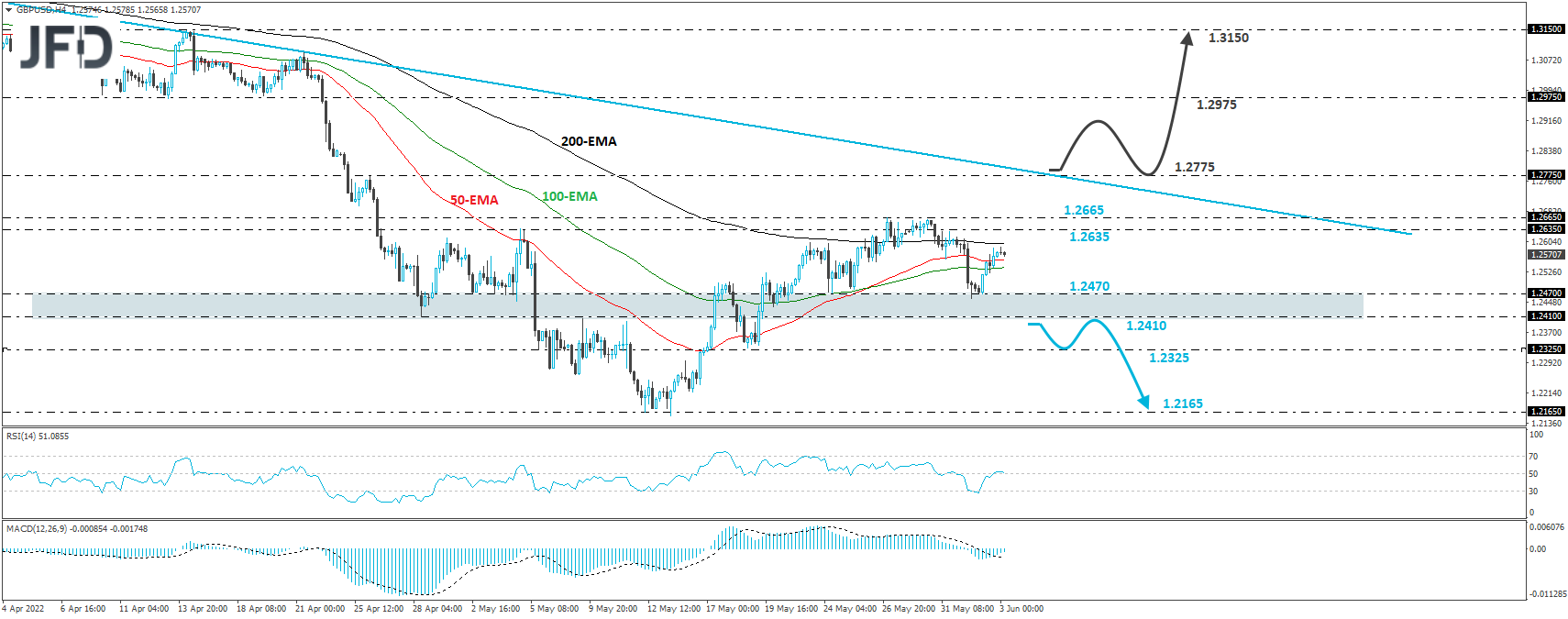 GBP/USD 4-hour chart technical analysis