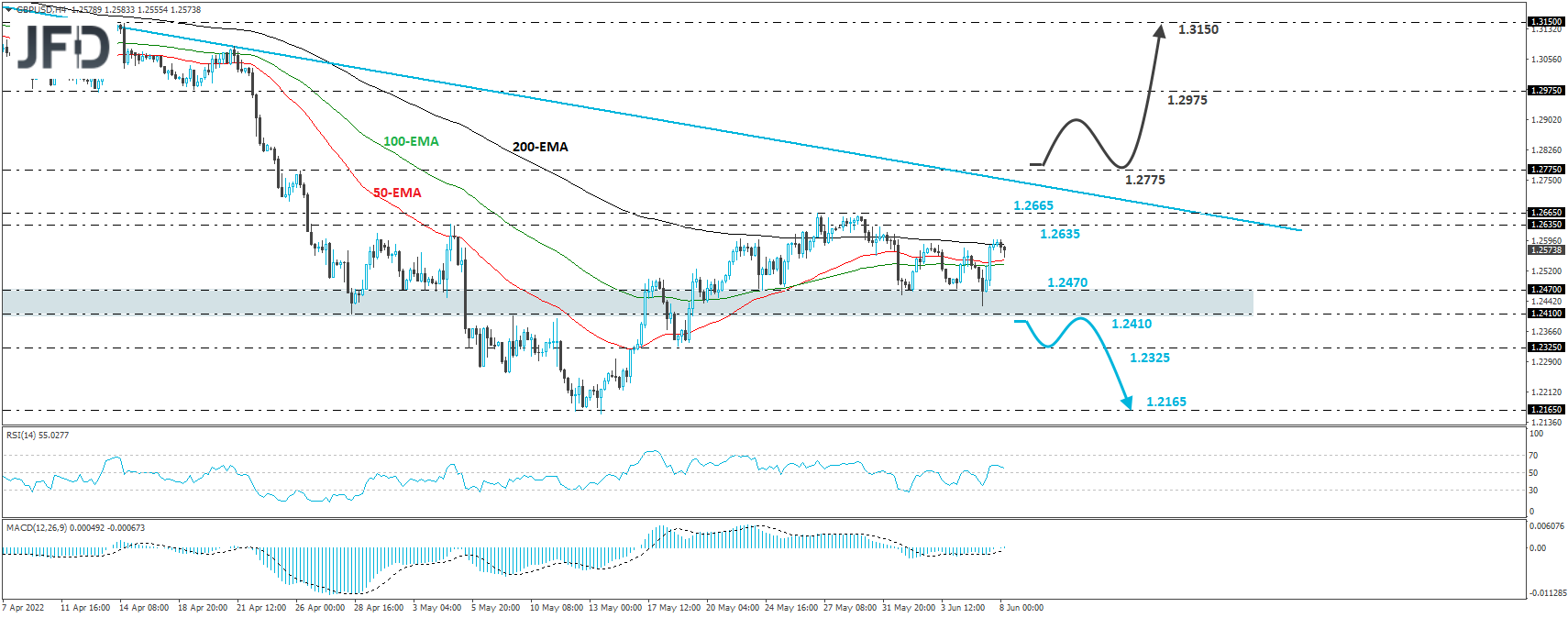 GBP/USD 4-hour chart technical analysis