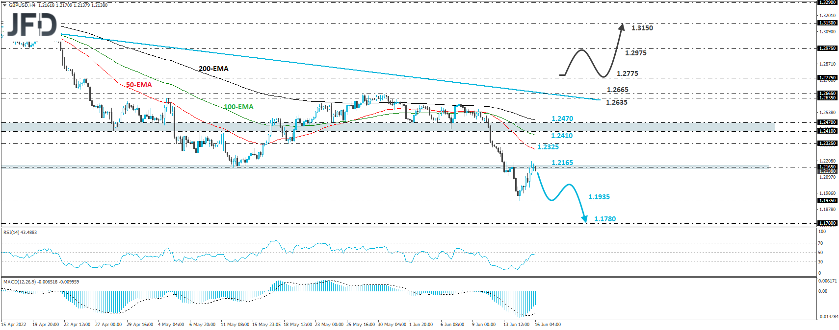 GBP/USD 4-hour chart technical analysis