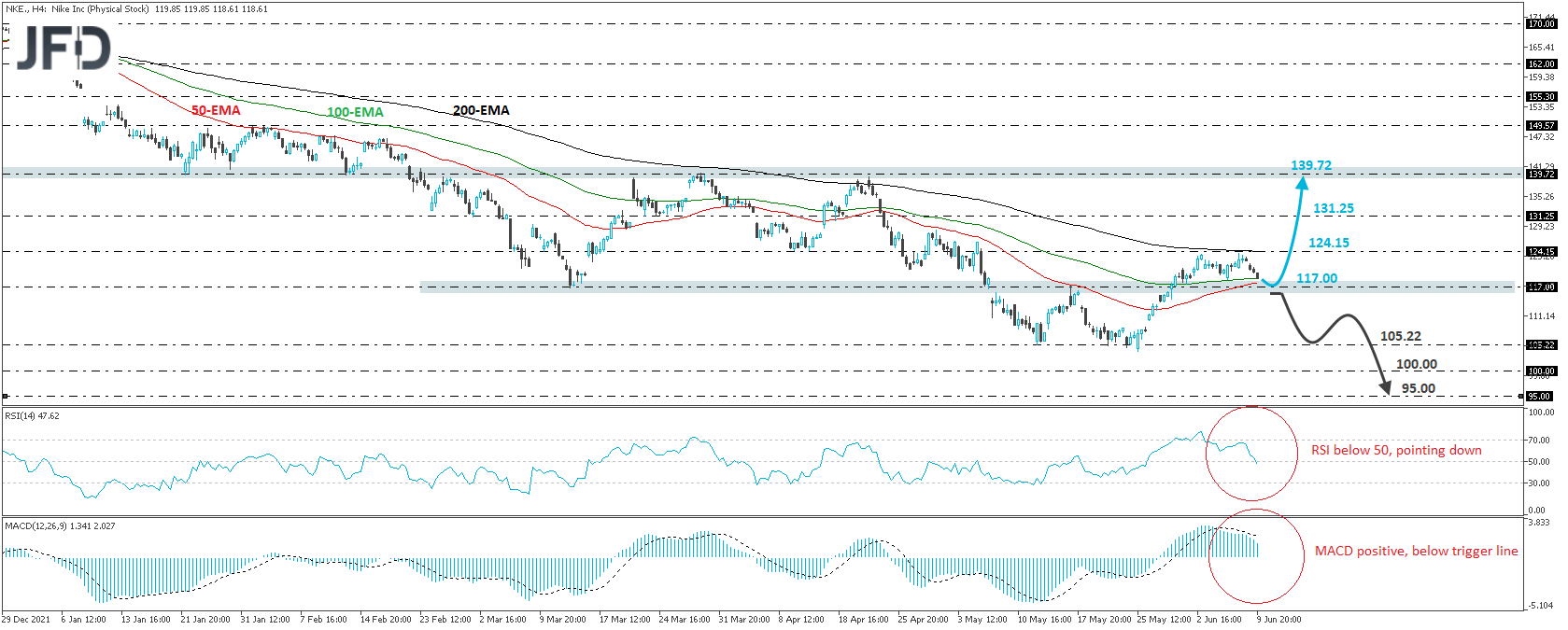 NIke Inc stock 4-hour chart technical analysis