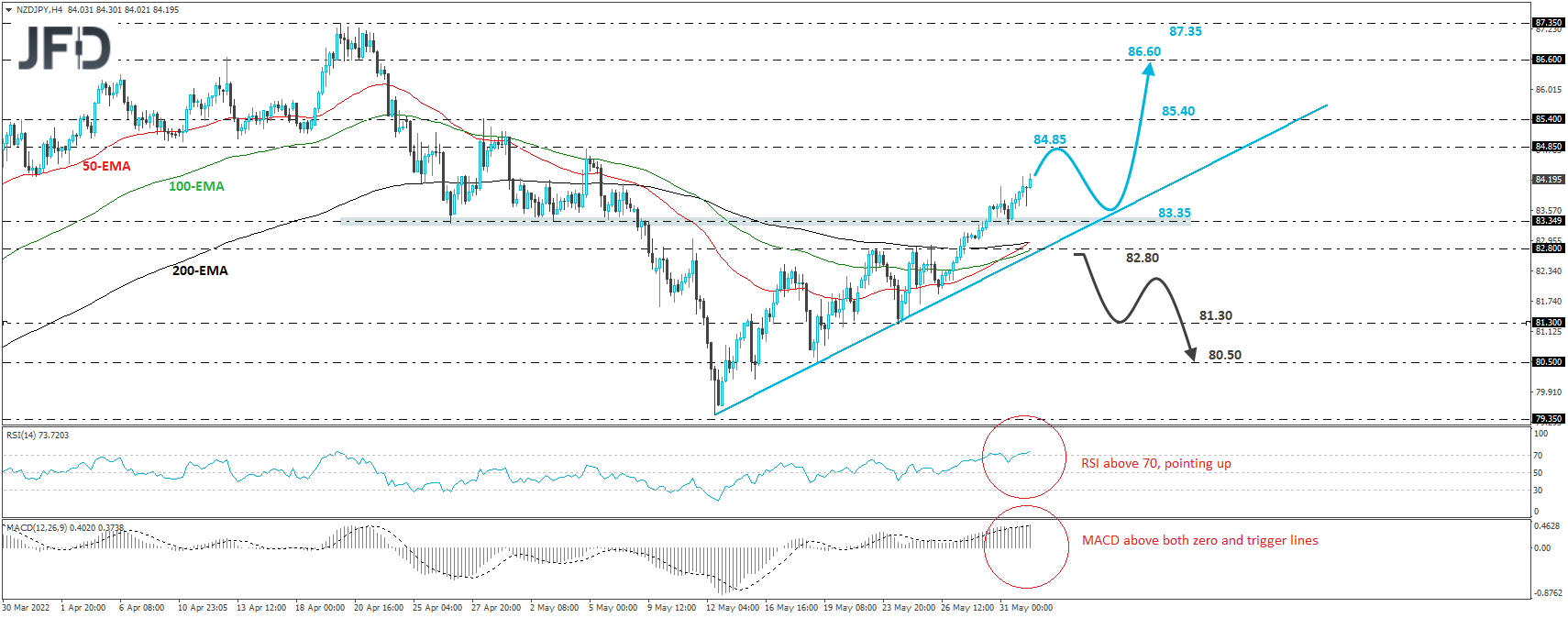 NZDJPY 4-hour chart technical analysis