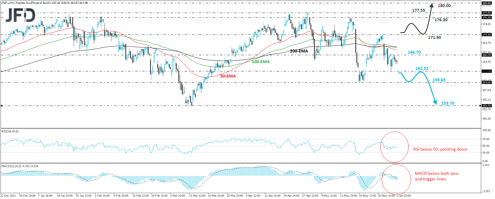 Pepsi Co Stock 4-hour chart technical analysis