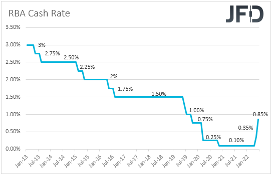 RBA interest rates Australia