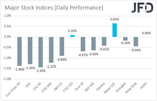Major global stock indices performances