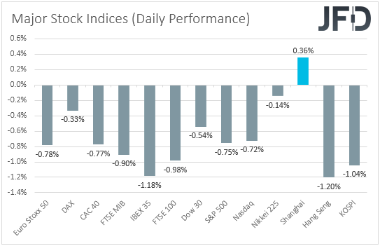 Major global stock indices performance