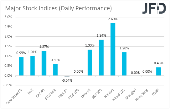 Major global stock indices performance