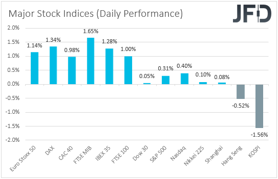 Major global stock indices performance