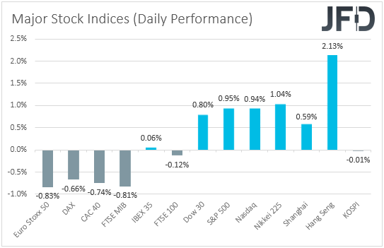 Major global stock indices performance