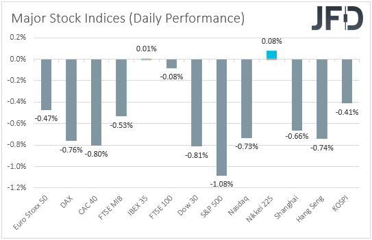 Major global stock indices performance