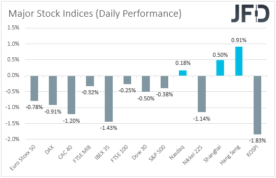 Major global stock indices performance
