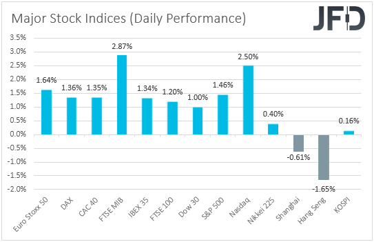 Major global stock indices performance