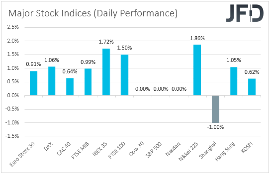 Major global stock indices performance