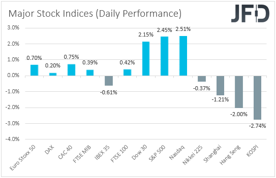 Major global stock indices performance