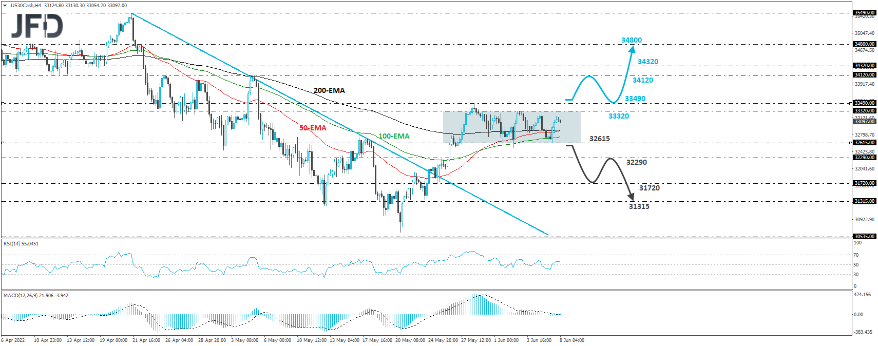 Dow Jones Industrial Average 4-hour chart technical analysis