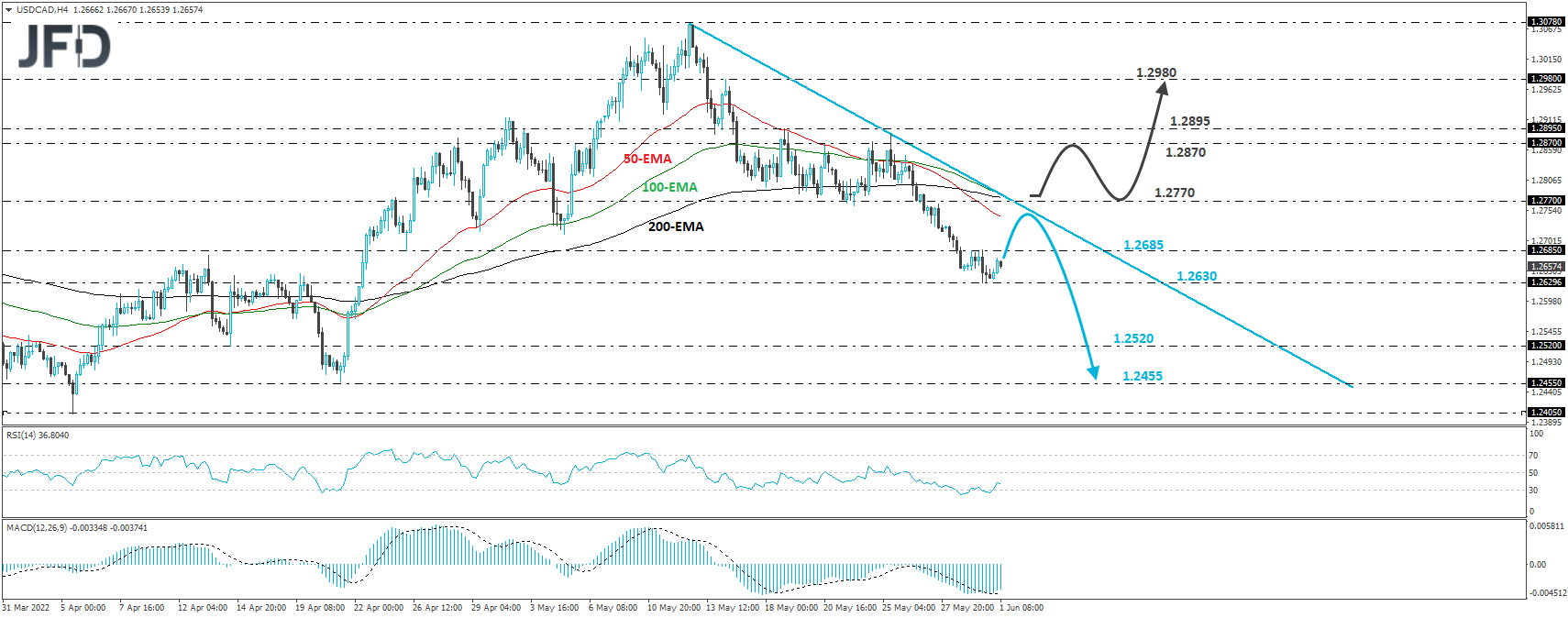 USD/CAD 4-hour chart technical analysis