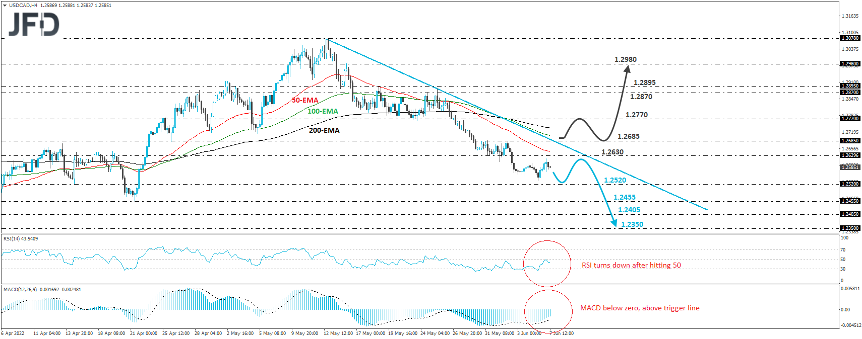 USD/CAD 4-hour chart technical analysis