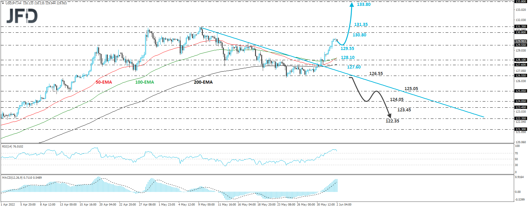 USD/CAD 4-hour chart technical analysis