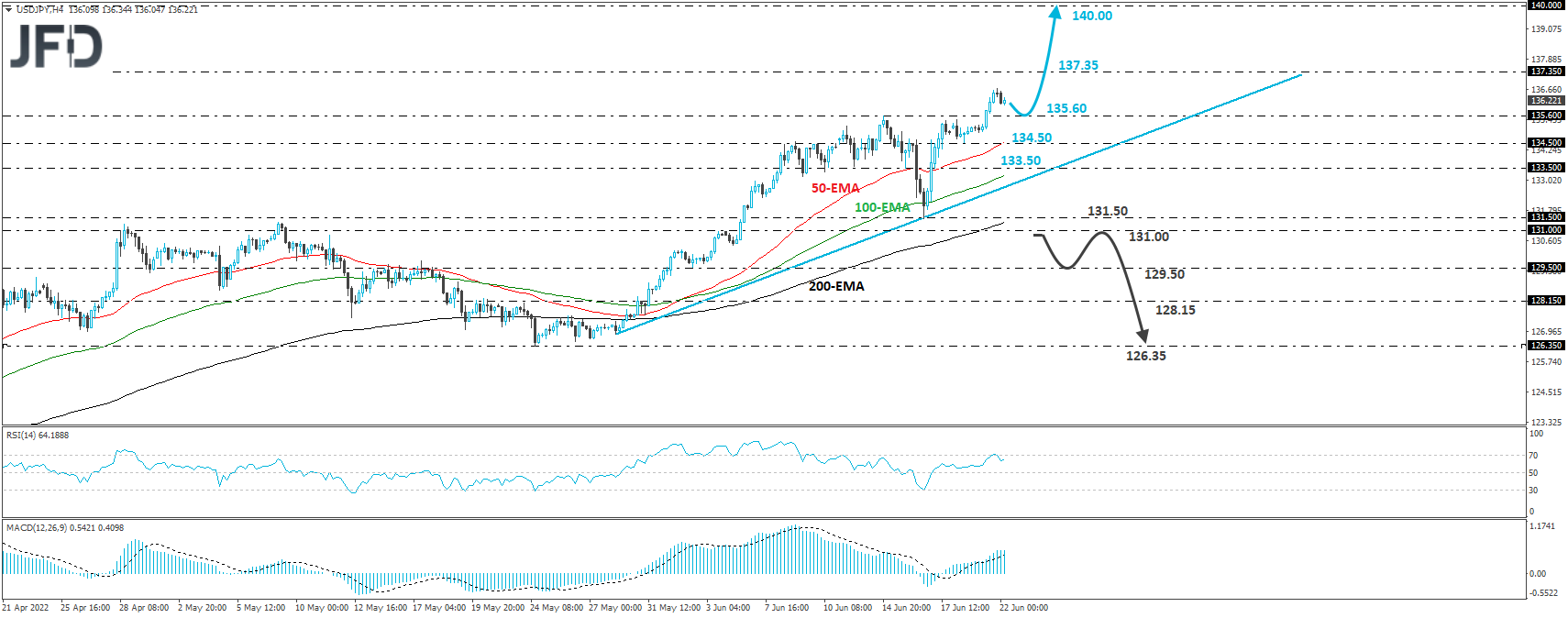 USD/JPY 4-hour chart technical analysis