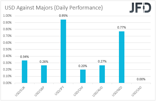 USD performance major currencies